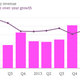 Amazon quarterly sales and growth chart Q2 2014